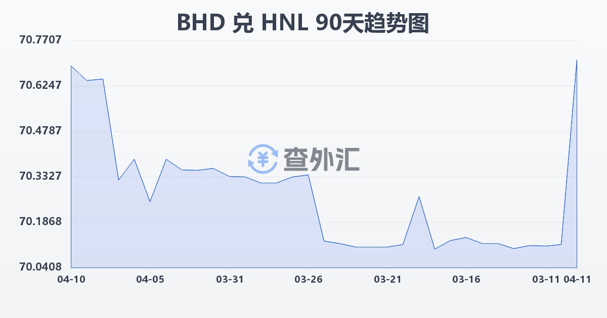 巴林第纳尔兑洪都拉斯伦皮拉(BHD/HNL)近90天汇率走势图