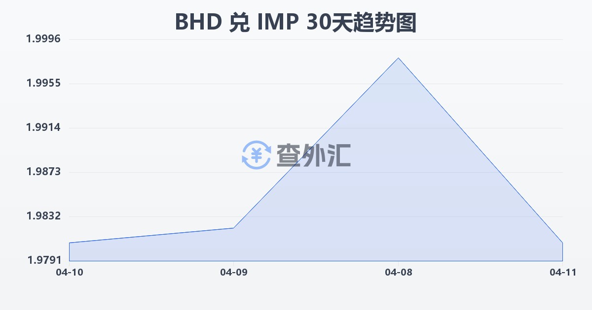 巴林第纳尔兑马恩岛镑(BHD/IMP)近30天汇率走势图