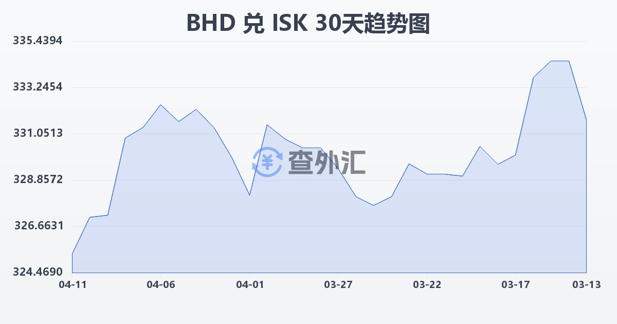 巴林第纳尔兑冰岛克朗(BHD/ISK)近30天汇率走势图