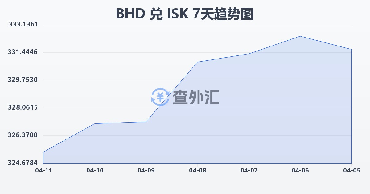巴林第纳尔兑冰岛克朗(BHD/ISK)近7天汇率走势图