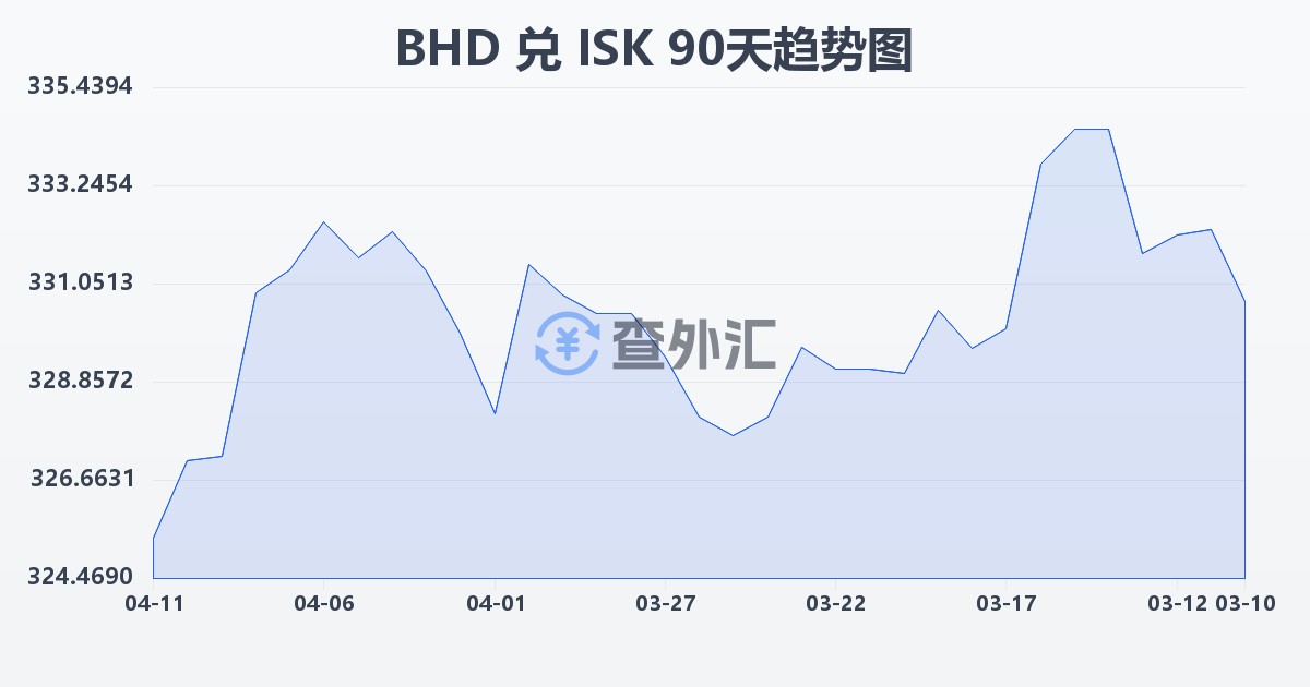 巴林第纳尔兑冰岛克朗(BHD/ISK)近90天汇率走势图