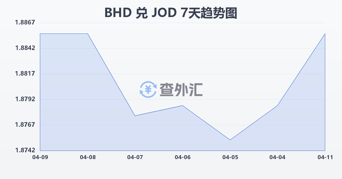巴林第纳尔兑约旦第纳尔(BHD/JOD)近7天汇率走势图