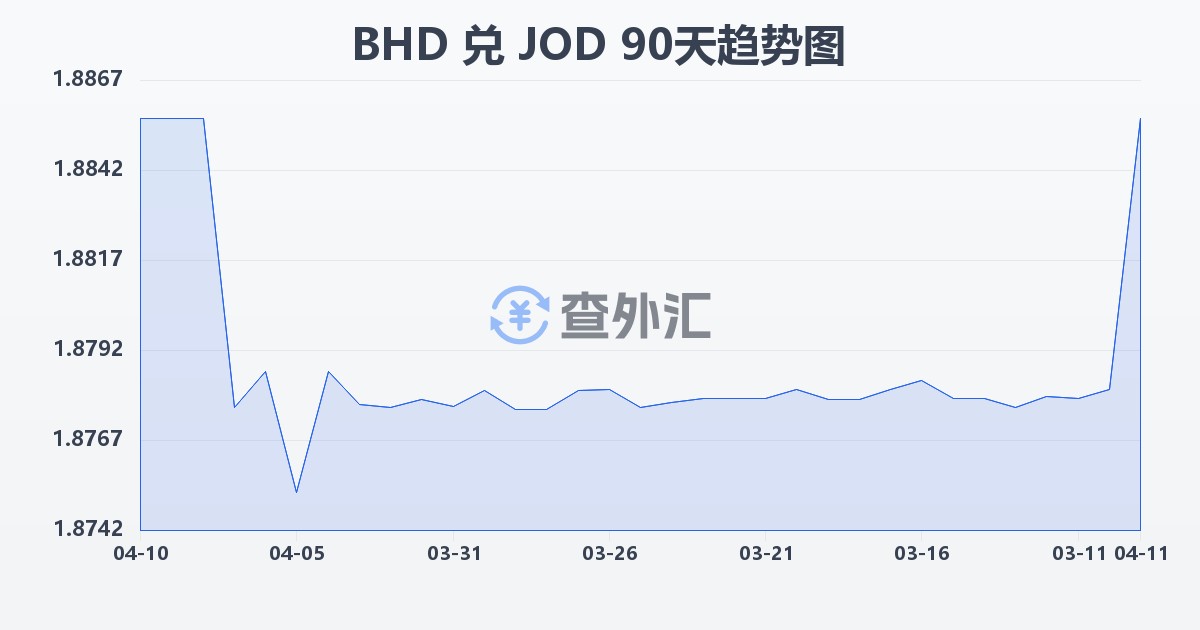 巴林第纳尔兑约旦第纳尔(BHD/JOD)近90天汇率走势图