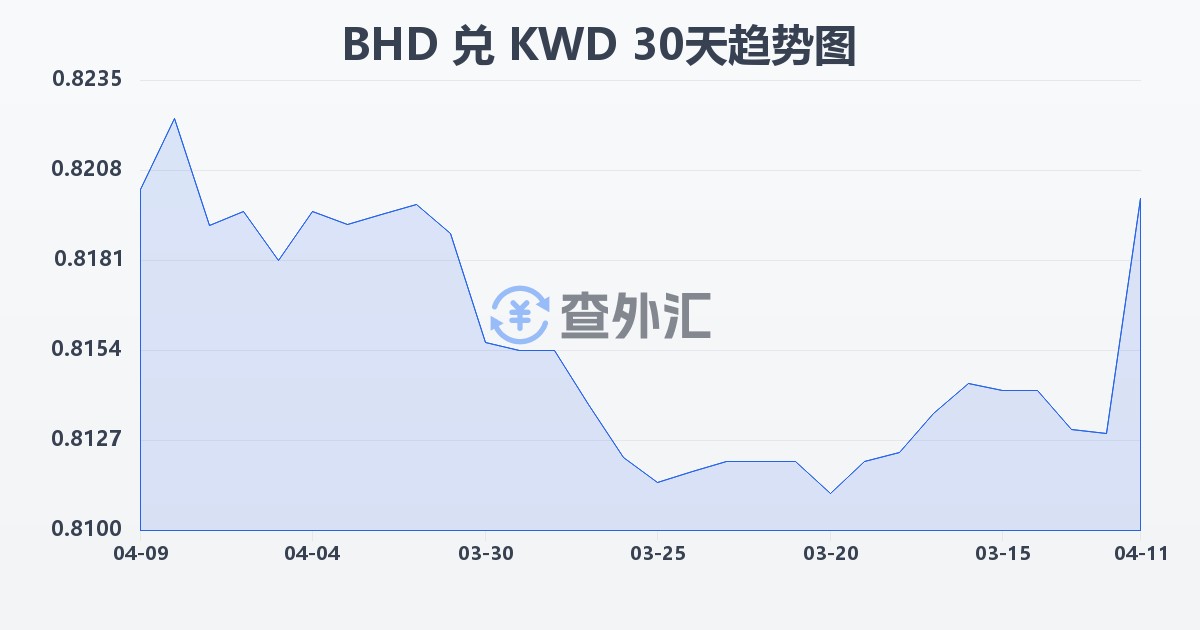 巴林第纳尔兑科威特第纳尔(BHD/KWD)近30天汇率走势图