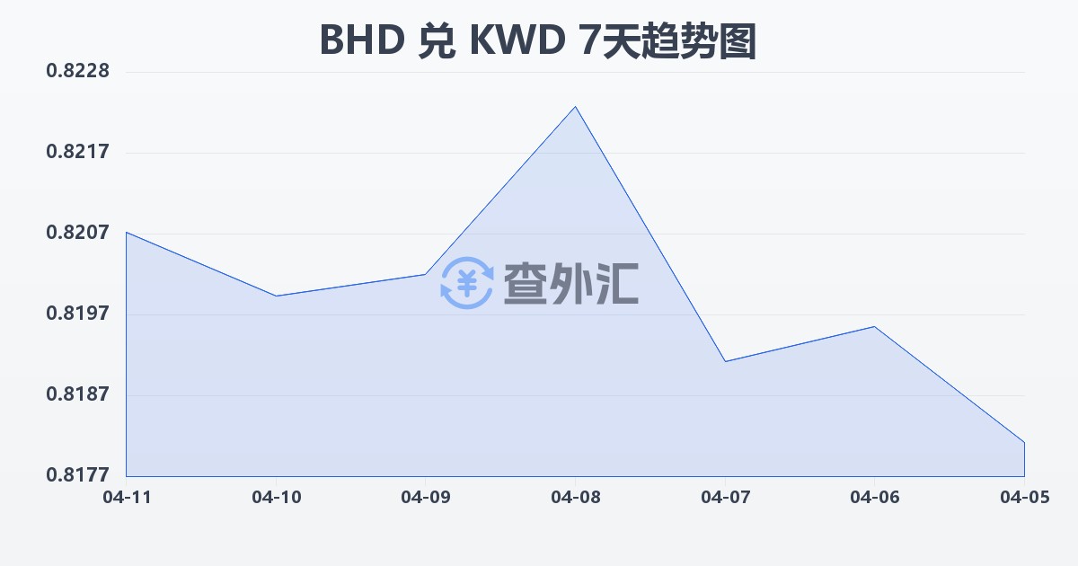 巴林第纳尔兑科威特第纳尔(BHD/KWD)近7天汇率走势图