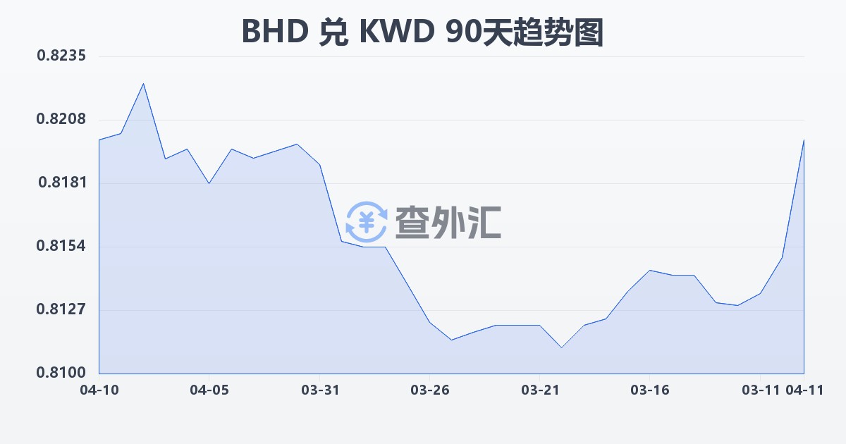 巴林第纳尔兑科威特第纳尔(BHD/KWD)近90天汇率走势图