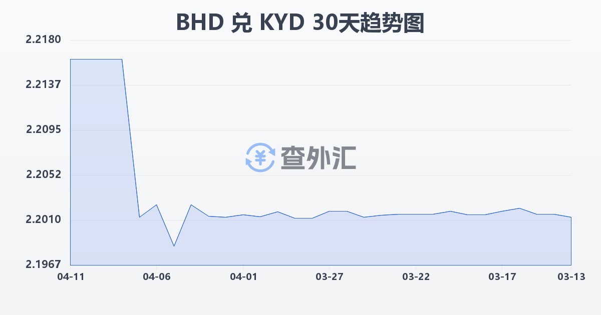 巴林第纳尔兑开曼群岛元(BHD/KYD)近30天汇率走势图