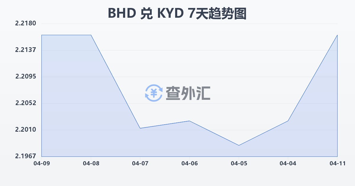 巴林第纳尔兑开曼群岛元(BHD/KYD)近7天汇率走势图