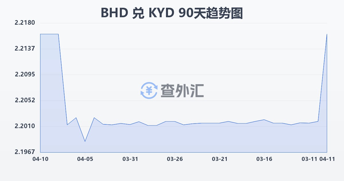 巴林第纳尔兑开曼群岛元(BHD/KYD)近90天汇率走势图