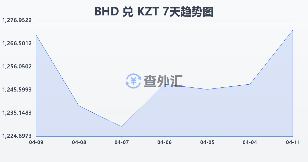 巴林第纳尔兑哈萨克斯坦坚戈(BHD/KZT)近7天汇率走势图