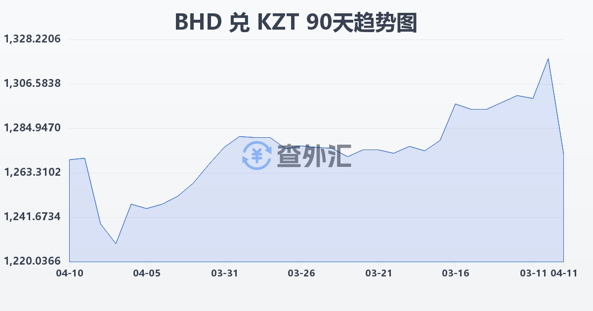 巴林第纳尔兑哈萨克斯坦坚戈(BHD/KZT)近90天汇率走势图