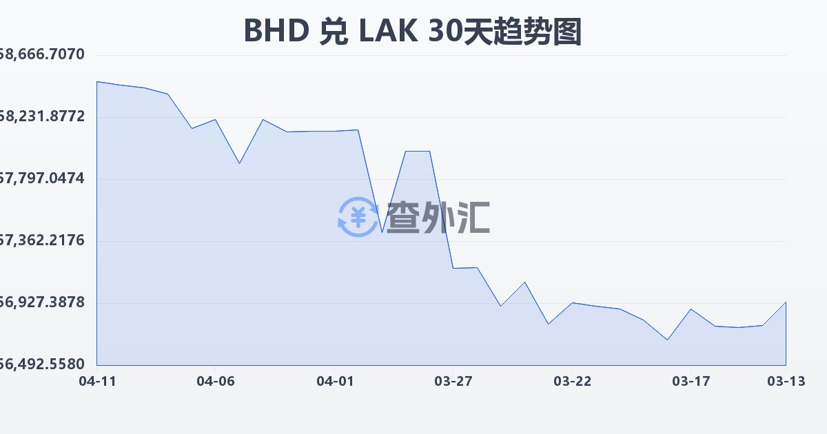 巴林第纳尔兑老挝基普(BHD/LAK)近30天汇率走势图