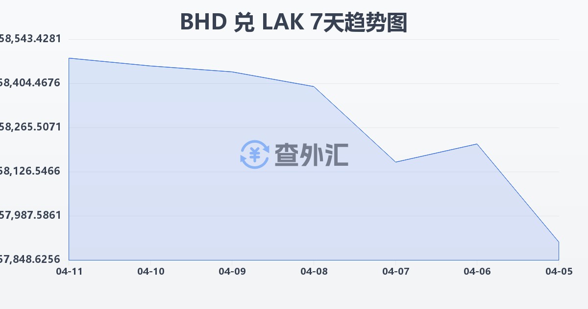 巴林第纳尔兑老挝基普(BHD/LAK)近7天汇率走势图