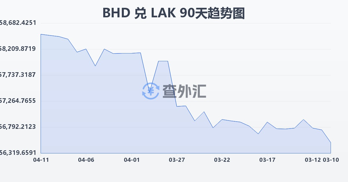 巴林第纳尔兑老挝基普(BHD/LAK)近90天汇率走势图