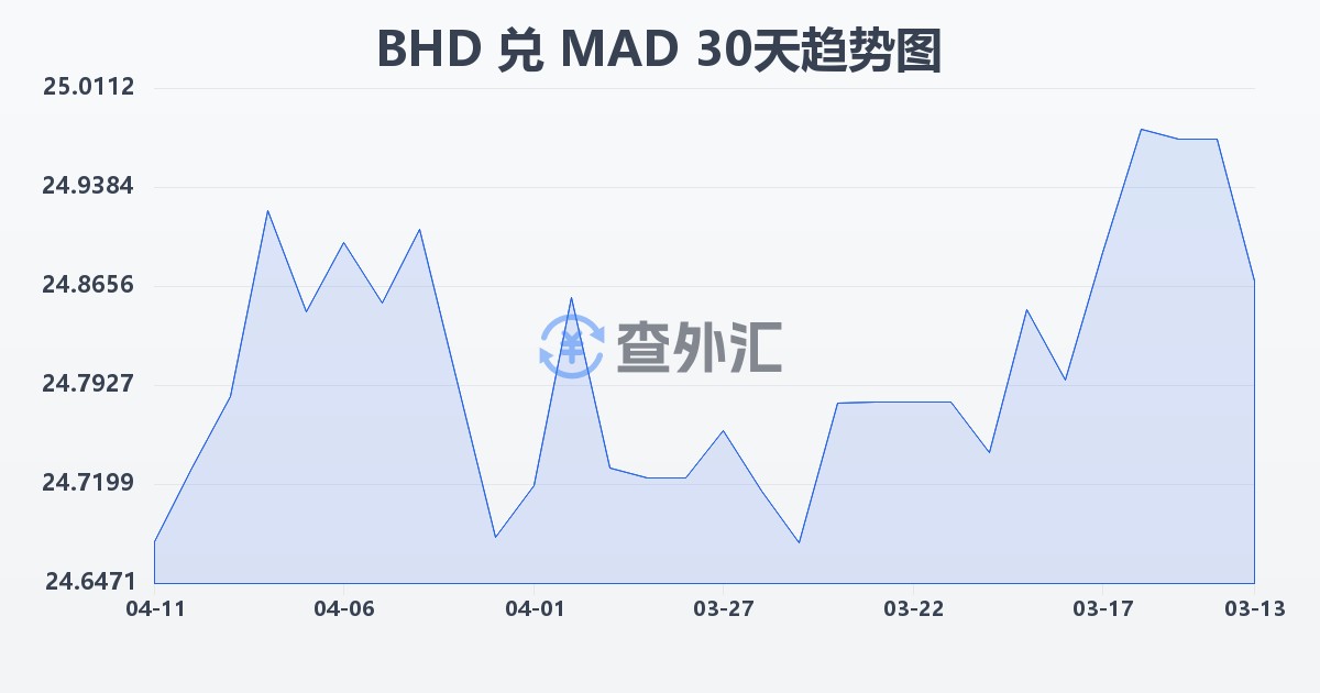 巴林第纳尔兑摩洛哥迪拉姆(BHD/MAD)近30天汇率走势图