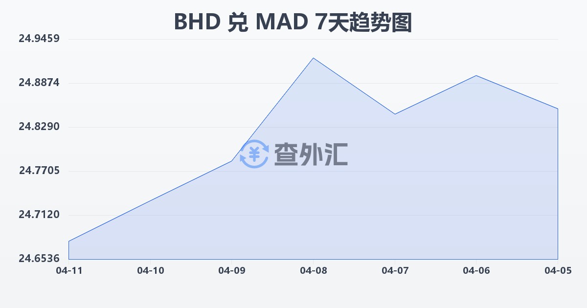 巴林第纳尔兑摩洛哥迪拉姆(BHD/MAD)近7天汇率走势图