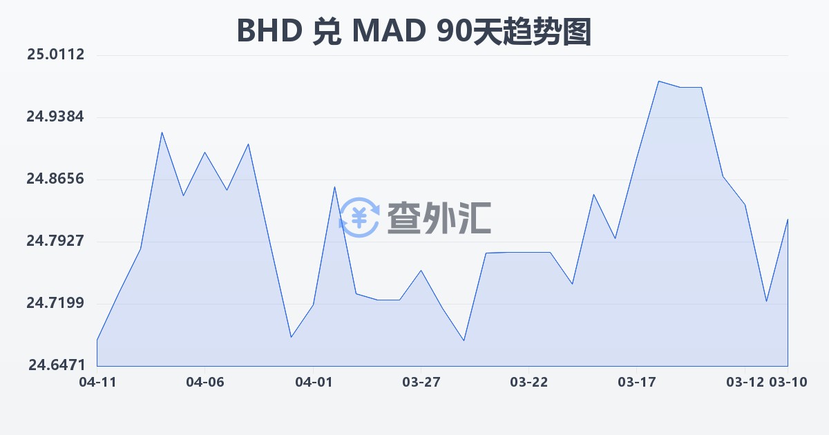 巴林第纳尔兑摩洛哥迪拉姆(BHD/MAD)近90天汇率走势图