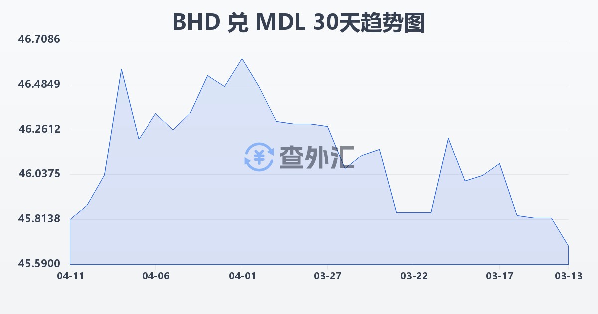 巴林第纳尔兑摩尔多瓦列伊(BHD/MDL)近30天汇率走势图