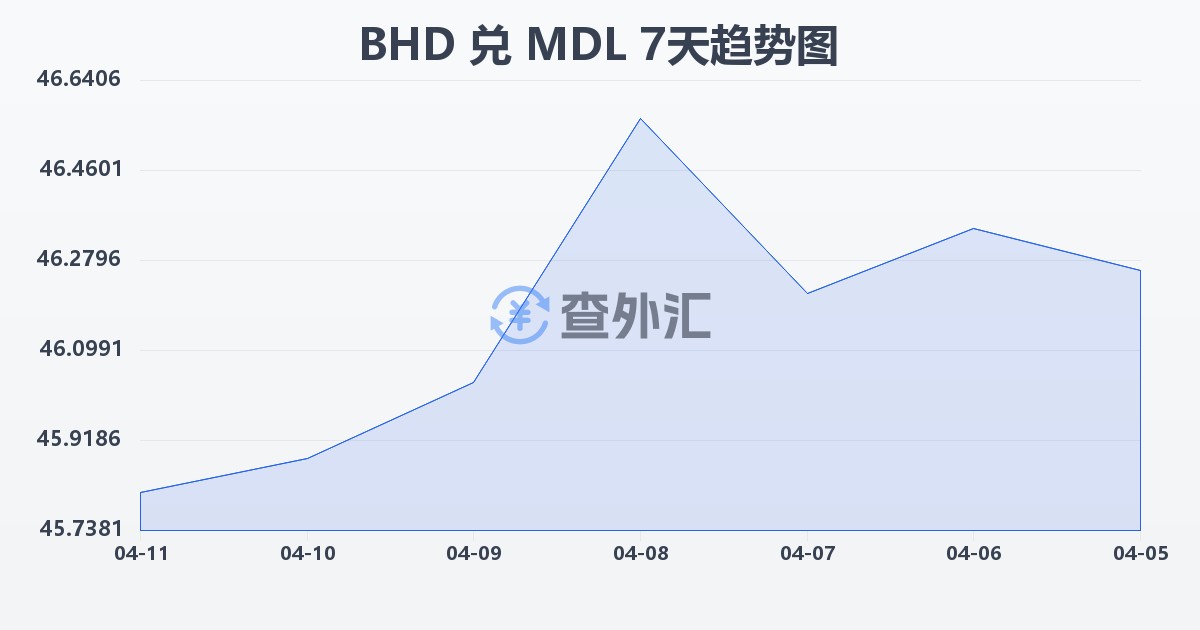巴林第纳尔兑摩尔多瓦列伊(BHD/MDL)近7天汇率走势图