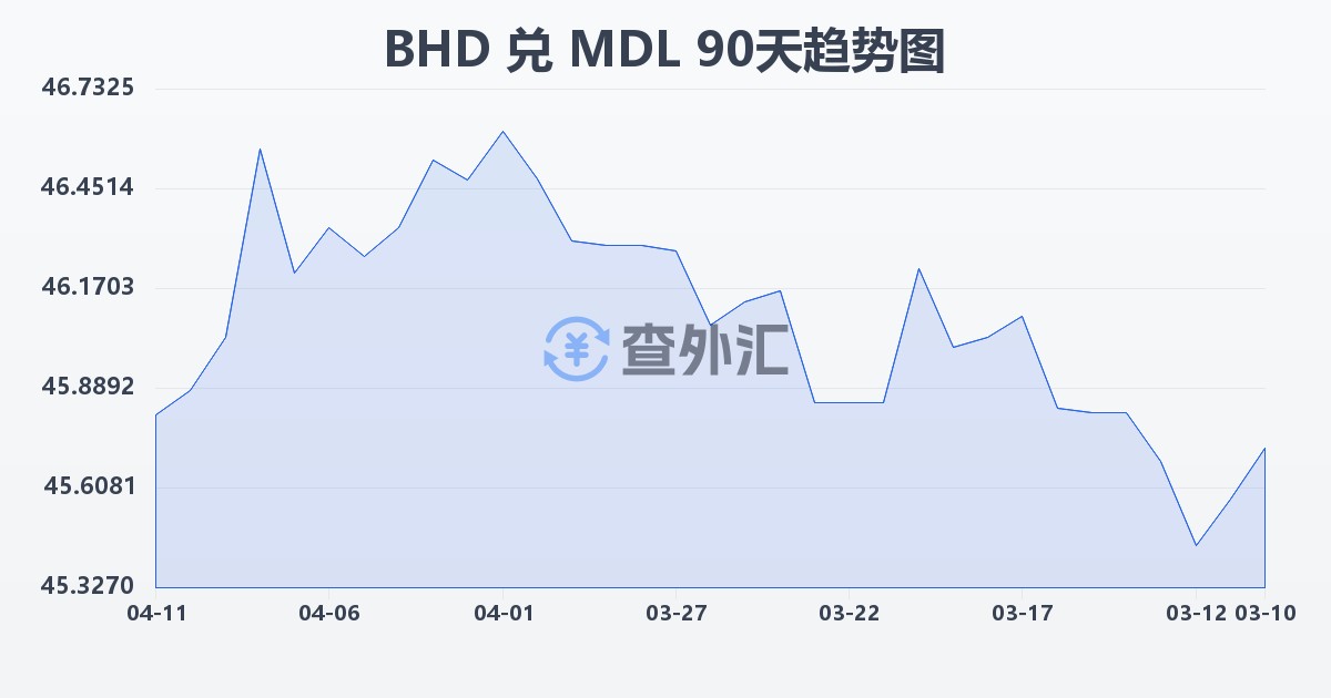 巴林第纳尔兑摩尔多瓦列伊(BHD/MDL)近90天汇率走势图