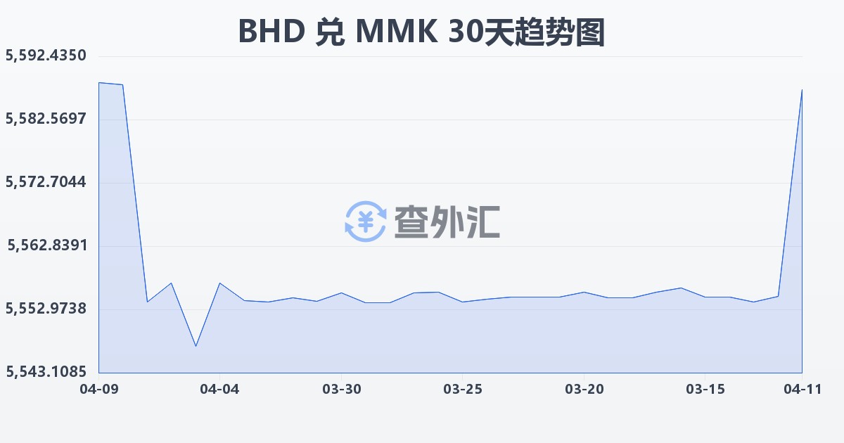 巴林第纳尔兑缅甸元(BHD/MMK)近30天汇率走势图