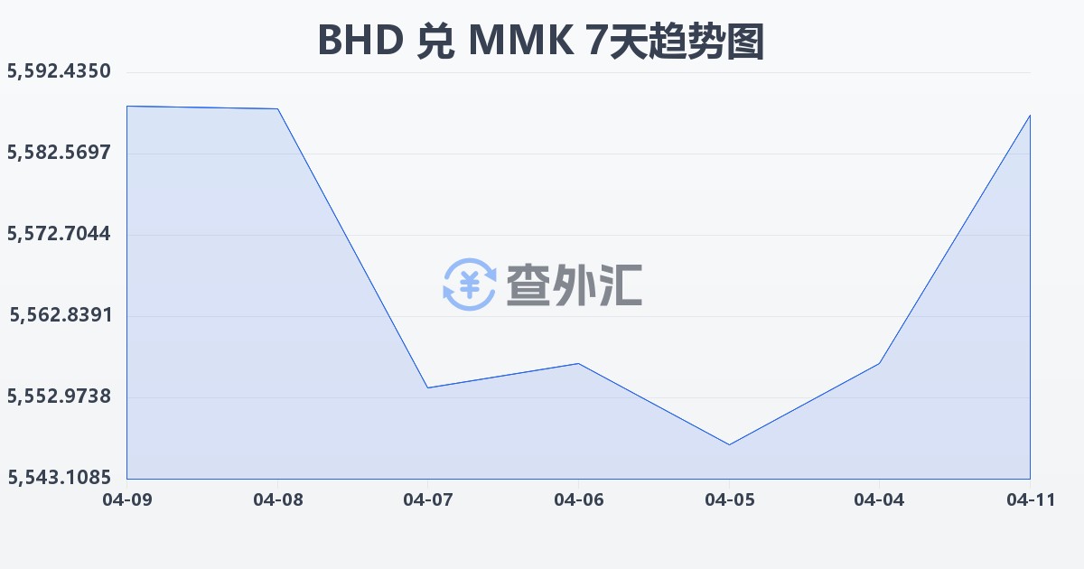 巴林第纳尔兑缅甸元(BHD/MMK)近7天汇率走势图