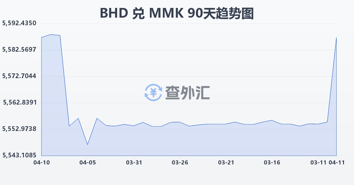 巴林第纳尔兑缅甸元(BHD/MMK)近90天汇率走势图