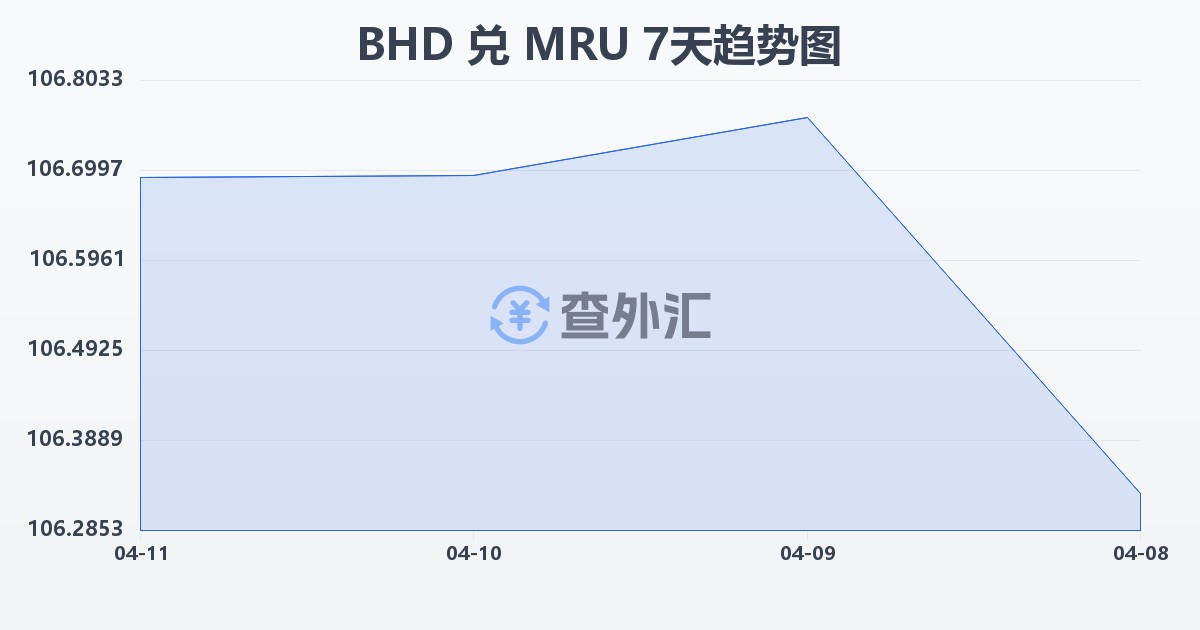 巴林第纳尔兑毛里塔尼亚乌吉亚(BHD/MRU)近7天汇率走势图