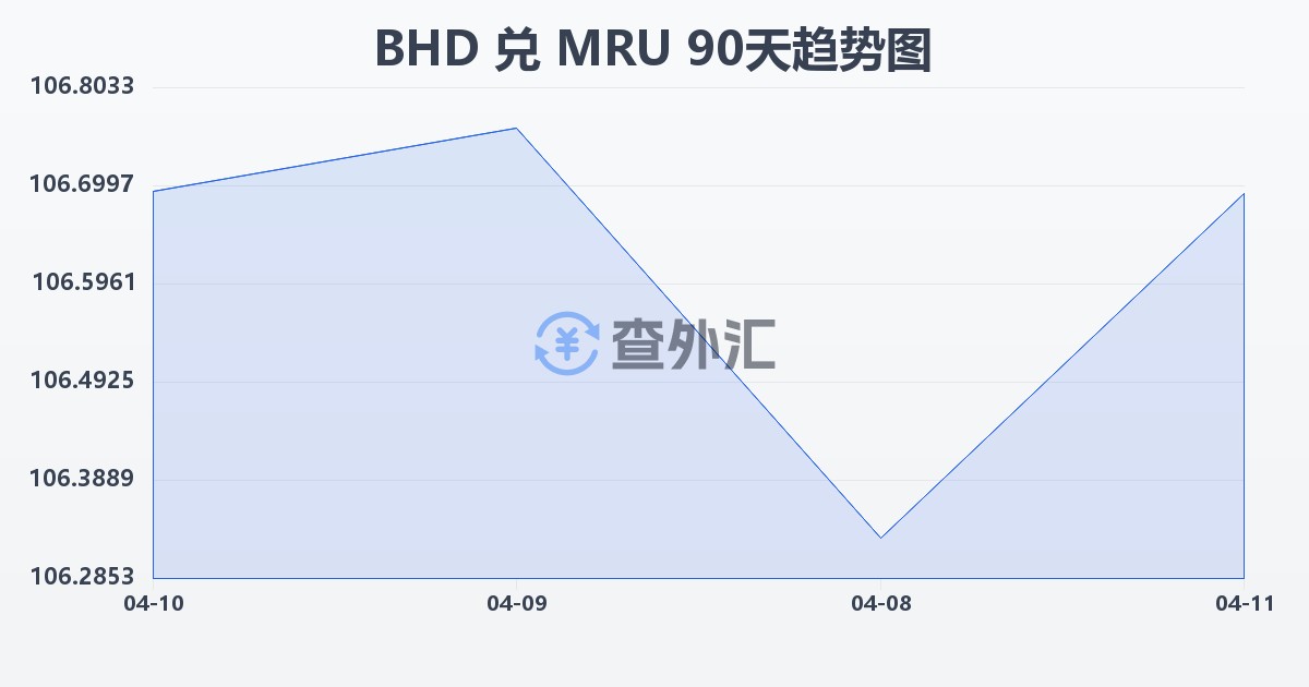 巴林第纳尔兑毛里塔尼亚乌吉亚(BHD/MRU)近90天汇率走势图