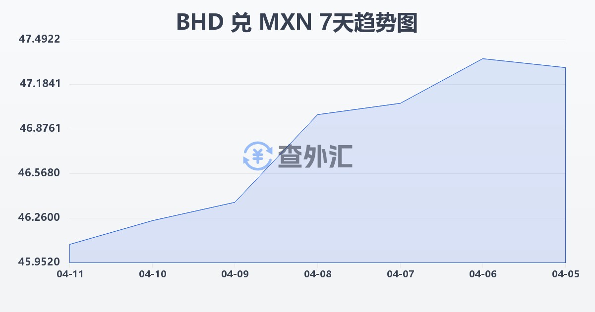 巴林第纳尔兑墨西哥比索(BHD/MXN)近7天汇率走势图