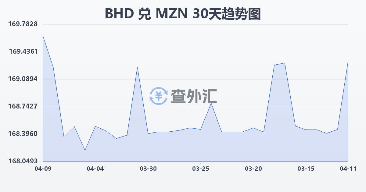 巴林第纳尔兑莫桑比克梅蒂卡尔(BHD/MZN)近30天汇率走势图