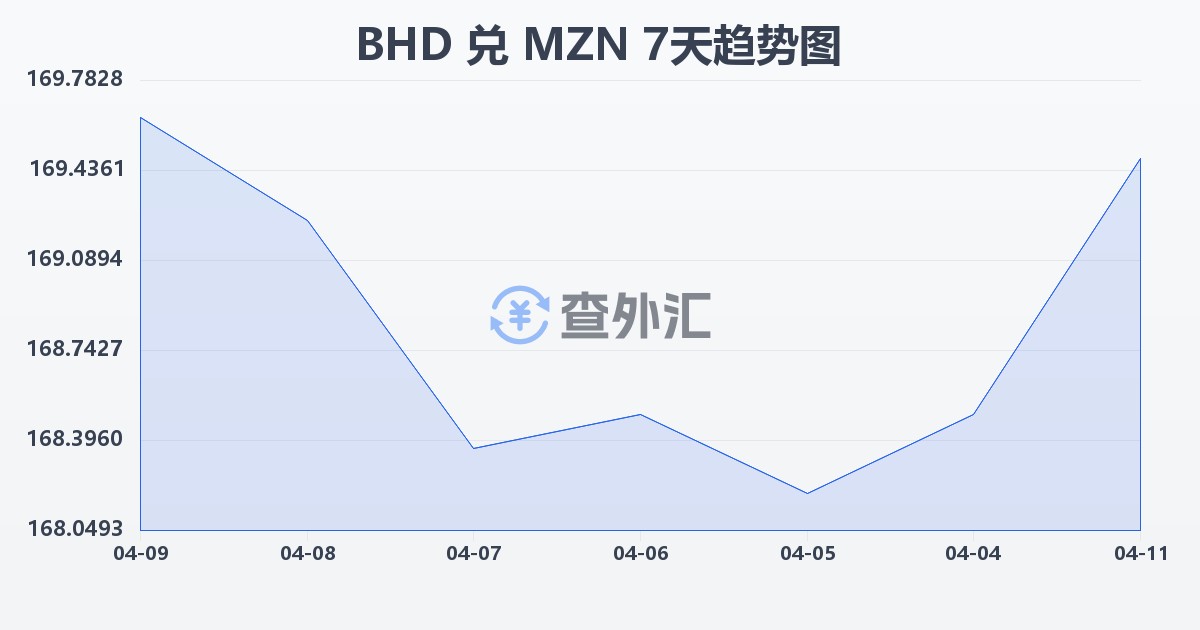 巴林第纳尔兑莫桑比克梅蒂卡尔(BHD/MZN)近7天汇率走势图