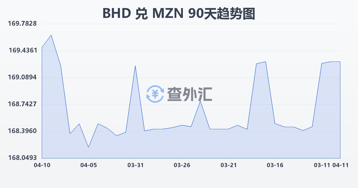 巴林第纳尔兑莫桑比克梅蒂卡尔(BHD/MZN)近90天汇率走势图
