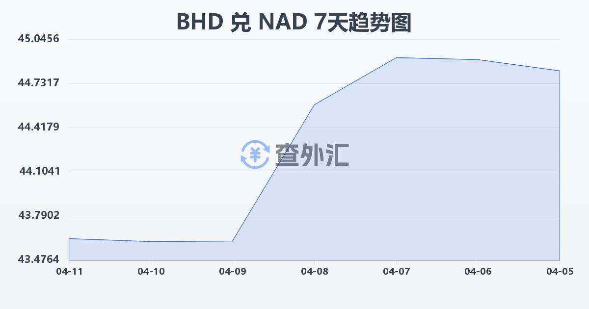 巴林第纳尔兑纳米比亚元(BHD/NAD)近7天汇率走势图