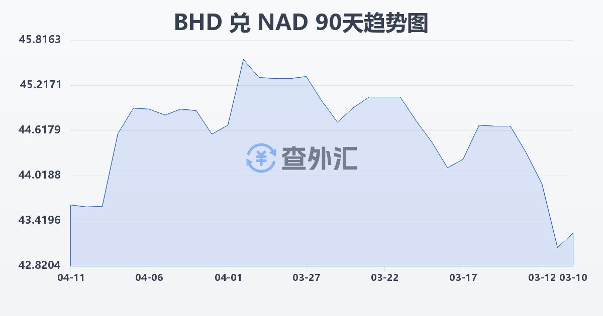 巴林第纳尔兑纳米比亚元(BHD/NAD)近90天汇率走势图
