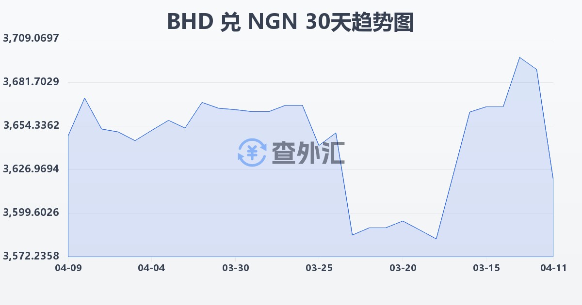 巴林第纳尔兑尼日利亚奈拉(BHD/NGN)近30天汇率走势图