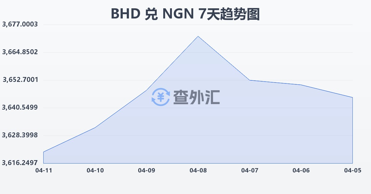 巴林第纳尔兑尼日利亚奈拉(BHD/NGN)近7天汇率走势图