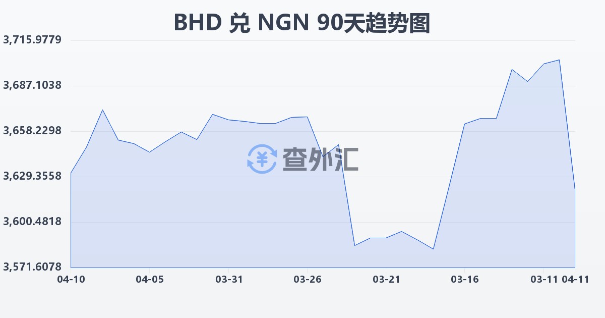 巴林第纳尔兑尼日利亚奈拉(BHD/NGN)近90天汇率走势图