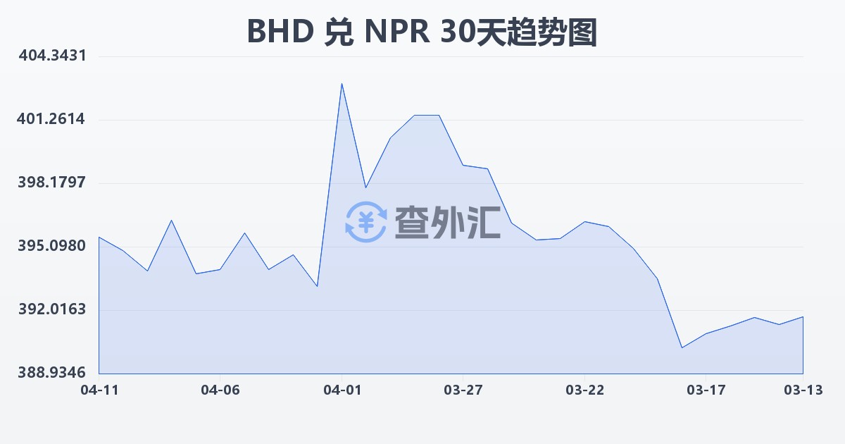 巴林第纳尔兑尼泊尔卢比(BHD/NPR)近30天汇率走势图