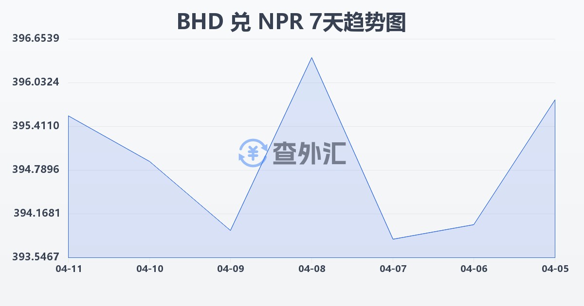 巴林第纳尔兑尼泊尔卢比(BHD/NPR)近7天汇率走势图