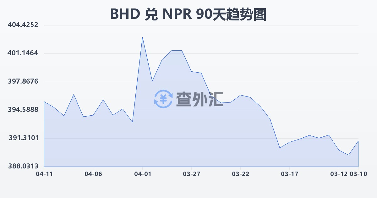 巴林第纳尔兑尼泊尔卢比(BHD/NPR)近90天汇率走势图