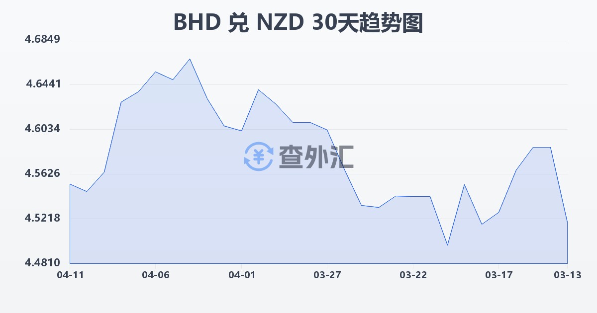 巴林第纳尔兑新西兰元(BHD/NZD)近30天汇率走势图