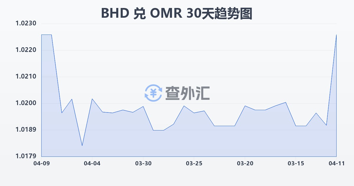 巴林第纳尔兑阿曼里亚尔(BHD/OMR)近30天汇率走势图