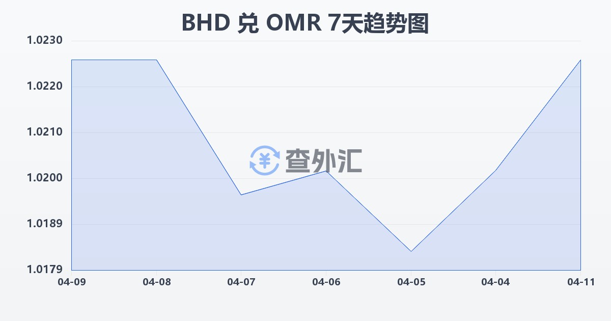 巴林第纳尔兑阿曼里亚尔(BHD/OMR)近7天汇率走势图