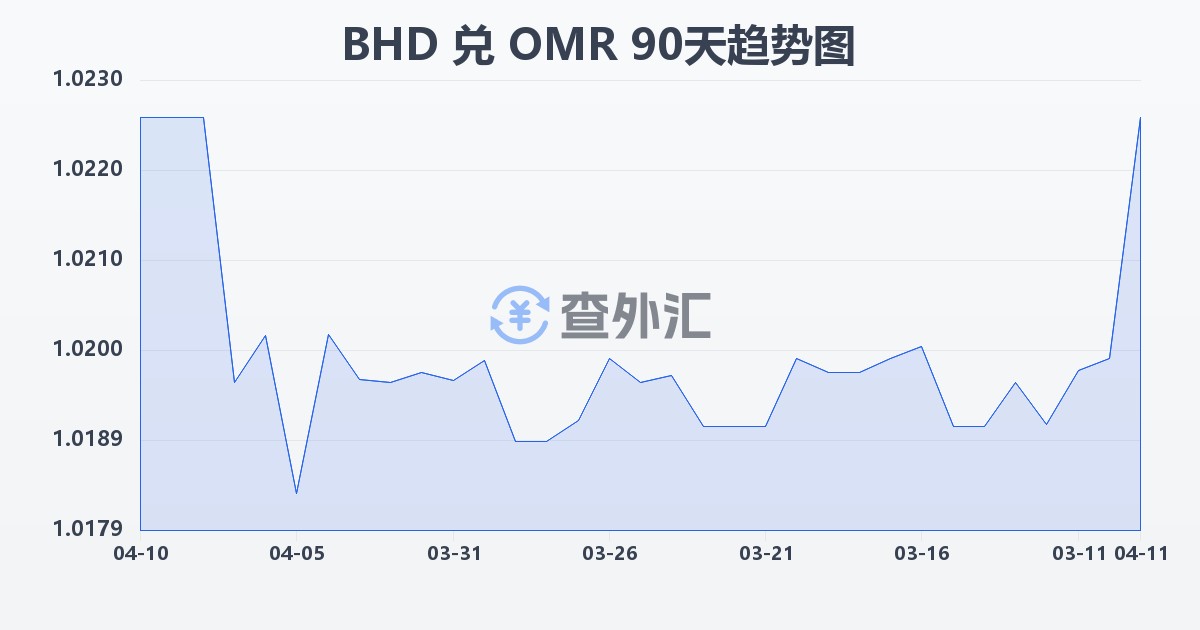 巴林第纳尔兑阿曼里亚尔(BHD/OMR)近90天汇率走势图