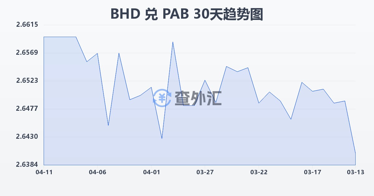 巴林第纳尔兑巴拿马巴波亚(BHD/PAB)近30天汇率走势图