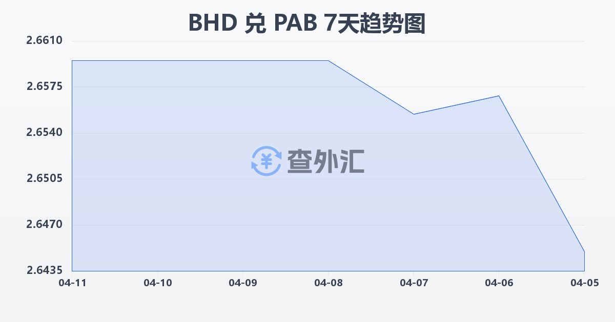 巴林第纳尔兑巴拿马巴波亚(BHD/PAB)近7天汇率走势图