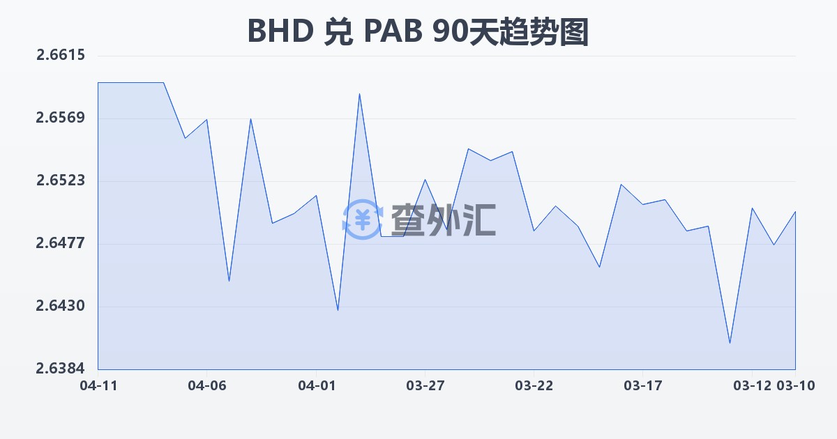 巴林第纳尔兑巴拿马巴波亚(BHD/PAB)近90天汇率走势图