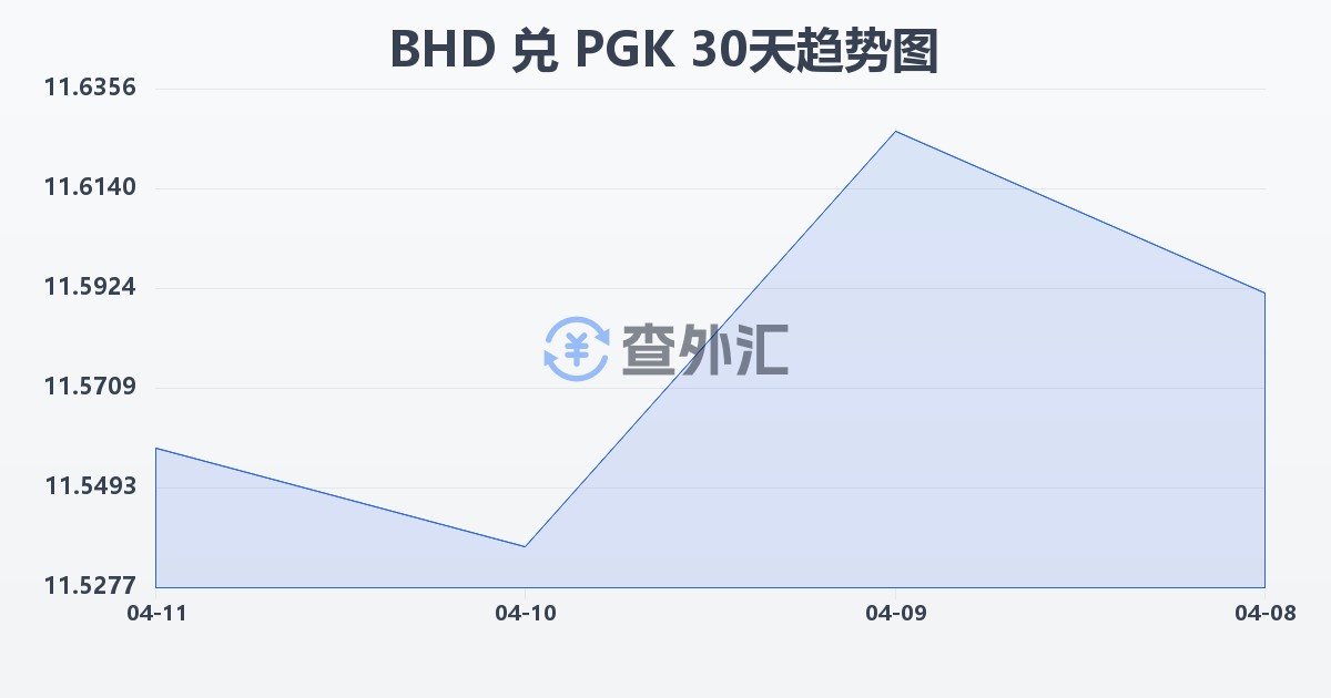 巴林第纳尔兑巴布亚新几内亚基那(BHD/PGK)近30天汇率走势图