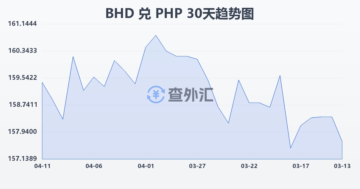 巴林第纳尔兑菲律宾比索(BHD/PHP)近30天汇率走势图